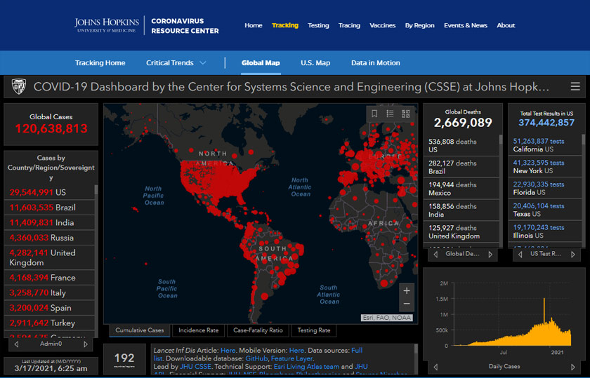 Amerika Syarikat kekal negara paling teruk terjejas dengan lebih 29.52 juta kes, diikuti Brazil.