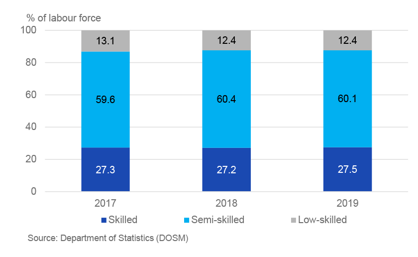 It can be seen that the labour force remains populated by semi-skilled workers over the years whilst there have been shortages of skilled workers. 
