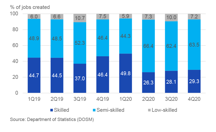 The creation of skilled jobs started to come down significantly after 1Q20 whereas the share of semi-skilled jobs created went up substantially. 