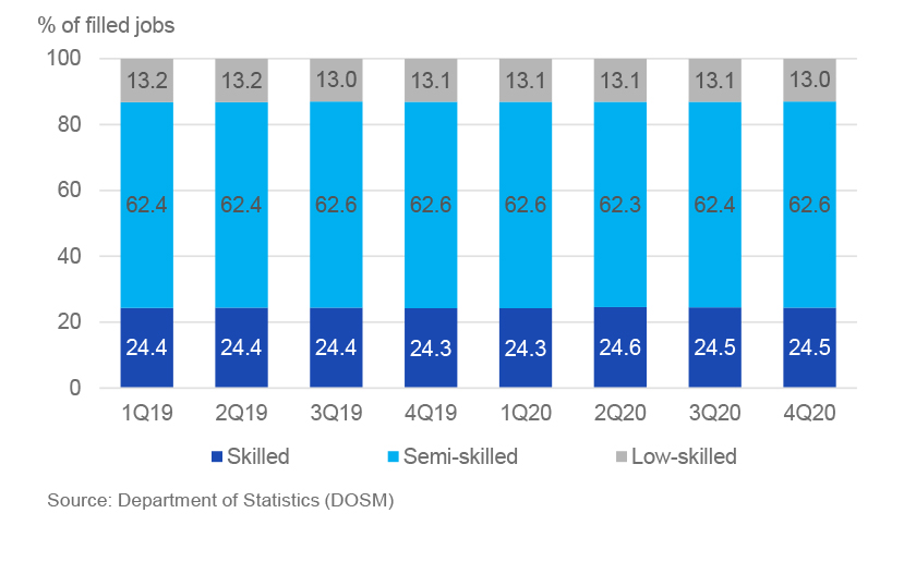 The share of jobs which had been filled is the largest within the semi-skilled occupations which are also known as non-graduate jobs