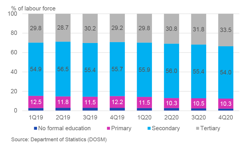 The largest share of Malaysia’s labour force consists of workers with secondary-level education rather than the tertiary-level graduates who are either diploma or degree holders.