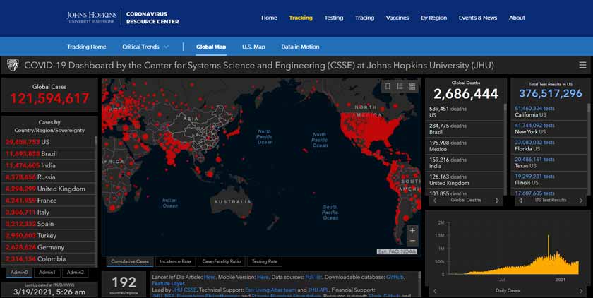 Data terbaharu Johns Hopkins University menunjukkan Amerika Syarikat kekal negara paling teruk terjejas dengan lebih 29.65 juta kes positif.