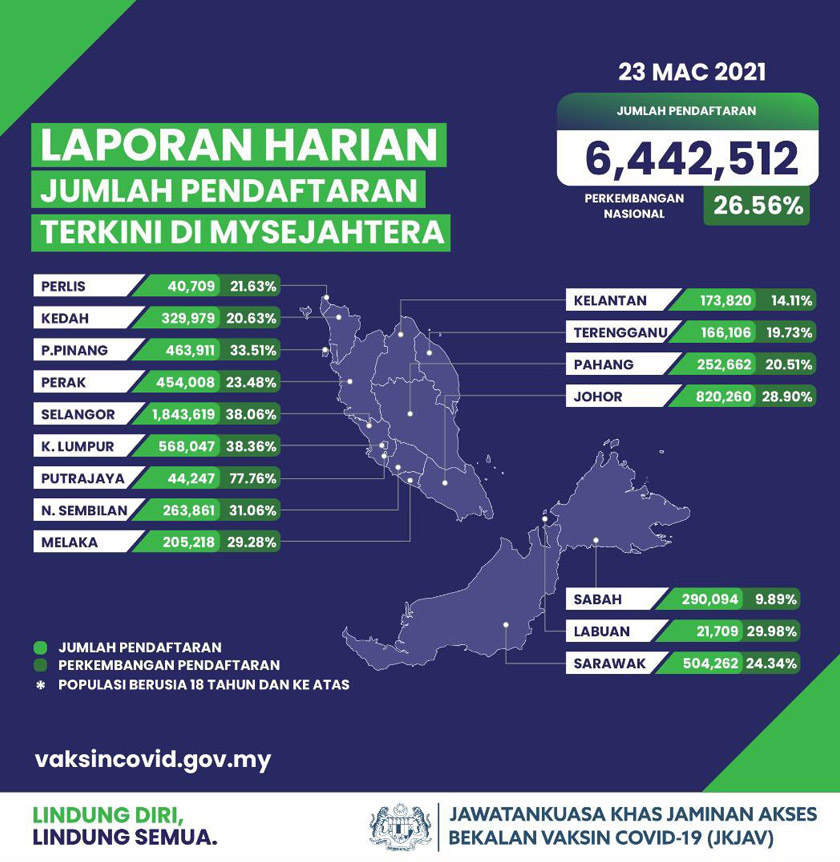 Jumlah pendaftaran terkini penerima vaksin di MySejahtera juga menunjukkan peningkatan setakat Selasa dengan lebih 6.44 juta pendaftar (26.56 peratus).