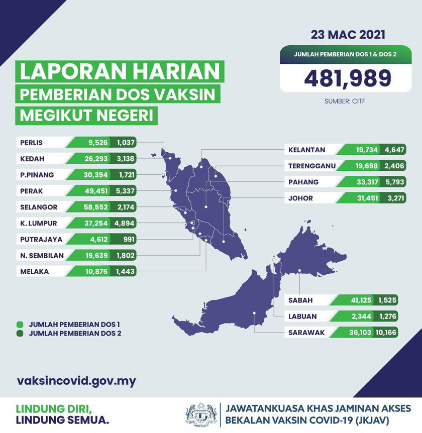 Ini diikuti Perak (49,451), Sabah (41,125), Kuala Lumpur (37,254) dan Sarawak (36,103) diikuti negeri-negeri lain seperti berikut.