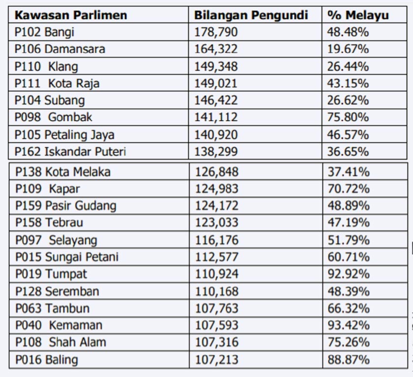 Jadual: 70 peratus daripada 20 Kawasan Parlimen Terbesar di Semenanjung Malaysia didominasi Melayu