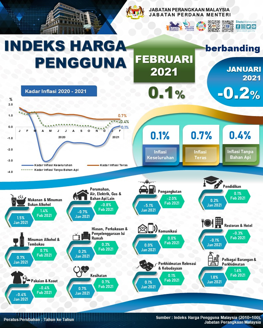 Indeks Harga Pengguna Februari 2021