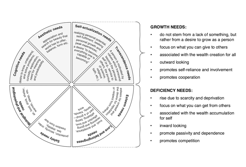 Growth needs & deficiency needs