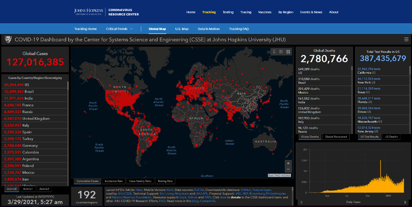Data terbaharu Johns Hopkins University menunjukkan Amerika Syarikat masih kekal negara paling teruk terjejas.