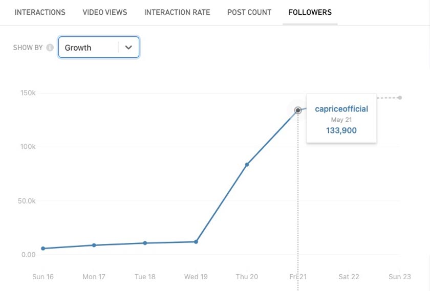 Data Awam Crowdtangle menunjukkan peningkatan pengikut melebihi 100,000 dalam tempoh 24 jam