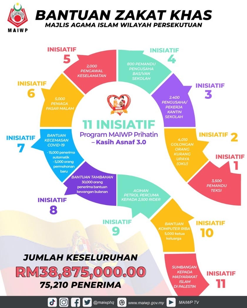 Inisiatif Bantuan Zakat Khas Majlis Agama Islam Wilayah Persekutuan (MAIWP) kepada golongan Asnaf, B40 dan rakyat Palestin. - Foto MAIWP