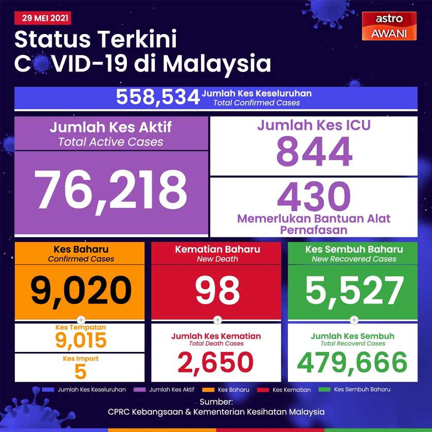 Status terkini COVID-19 [29/05/2021]