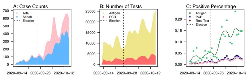 Pecahan jumlah kes, ujian dan peratusan kes positif. - journals.plos.org