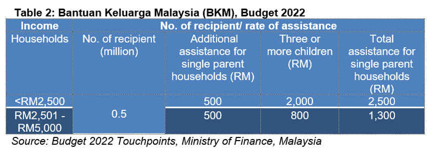 Table 2: Bantuan Keluarga Malaysia (BKM), Budget 2022, - Ministry of Finance, Malaysia