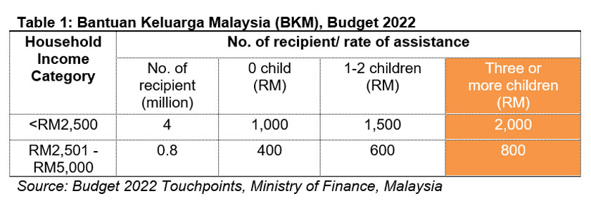 Table 1: Bantuan Keluarga Malaysia (BKM), Budget 2022 - Ministry of Finance, Malaysia