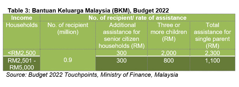 Table 3: Bantuan Keluarga Malaysia (BKM), Budget 2022 - Ministry of Finance, Malaysia