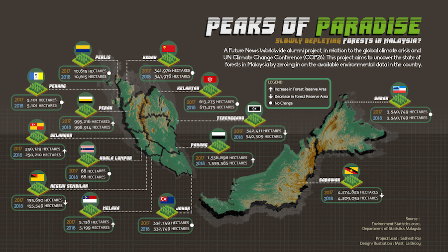 Malaysia is not yet on the list of the signatories who have committed to halt and reverse forest loss and land degradation.