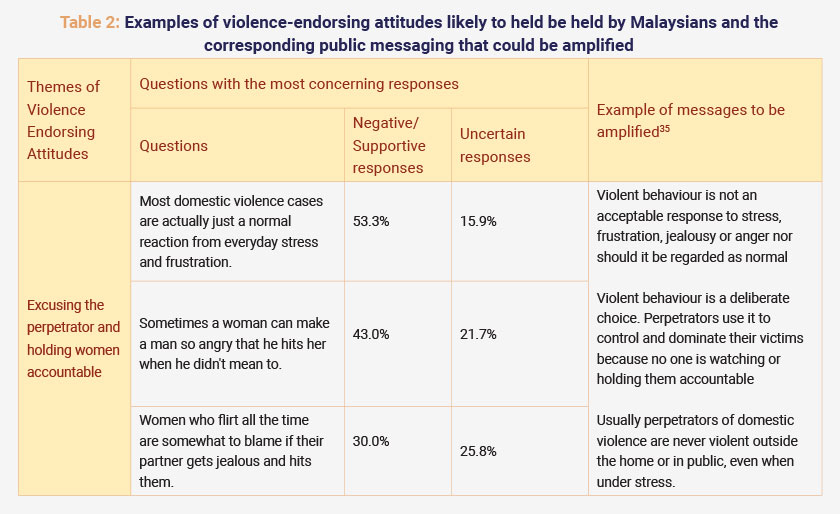 Kajian WAO: Sikap dan persepsi awam mengenai keganasan terhadap wanita - Sumber/WAO