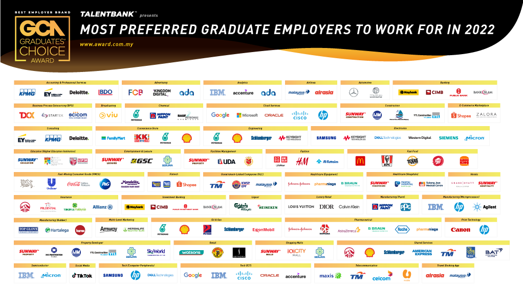 Syarikat-syarikat pekerjaan yang diutamakan oleh golongan graduan pada tahun 2022. - FOTO Talentbank