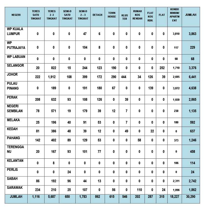 Jadual pecahan rumah siap dibina tidak terjual sehingga September 2021. - Sumber KPKT