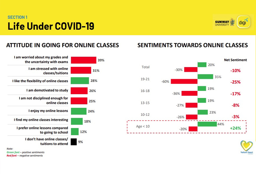 Kaji selidik berkenaan turut mendapati 31 peratus pelajar tertekan dengan kelas atau tuisyen dalam talian dengan 26 peratus tidak bermotivasi untuk meneruskan pembelajaran mereka.