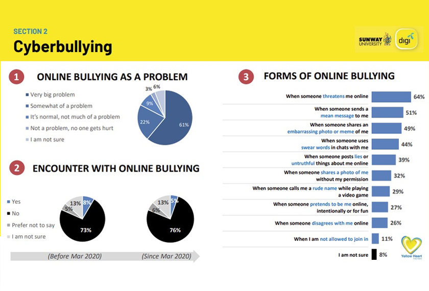61 peratus ersetuju bahawa buli siber masih menjadi isu besar yang dihadapi namun tinjauan menunjukkan bahawa buli siber berkurangan dengan 8 peratus mengalami buli siber sebelum wabak, dan 5 peratus sejak wabak itu bermula.