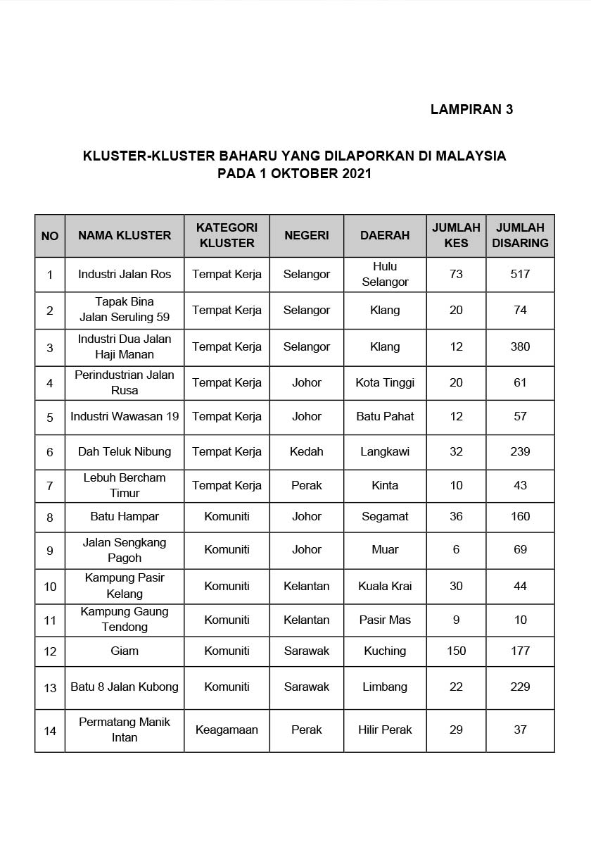 Kluster baharu COVID-19 yang dilaporkan pada 1 Oktober 2021.