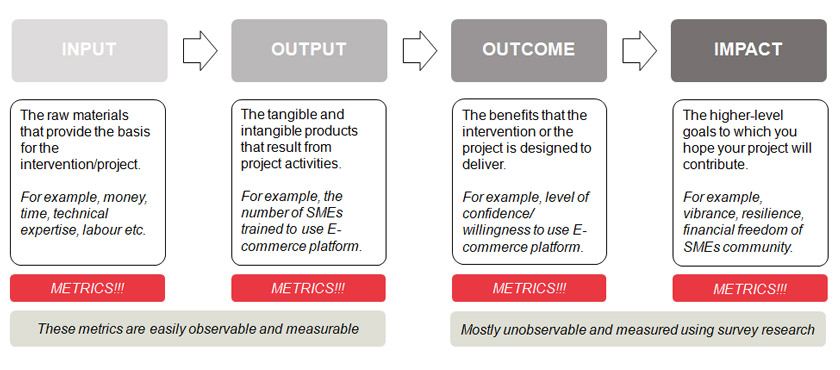 Figure: Input-Output-Outcome-Impact model.