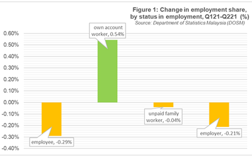 Source : Department of Statistics Malaysia (DOSM) 