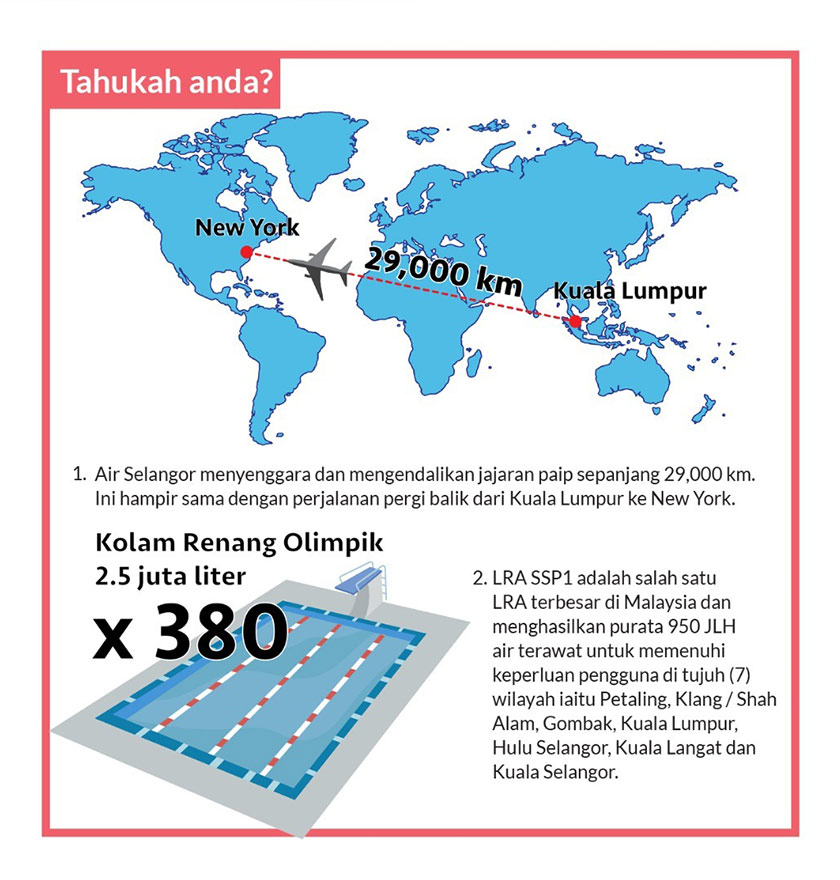 Secara kumulatif, sebanyak 8.4 juta pengguna yang menerima air bersih dan selamat di seluruh Selangor, Kuala Lumpur dan Putrajaya menerusi jajaran paip lebih dari 29,000 kilometer (km).