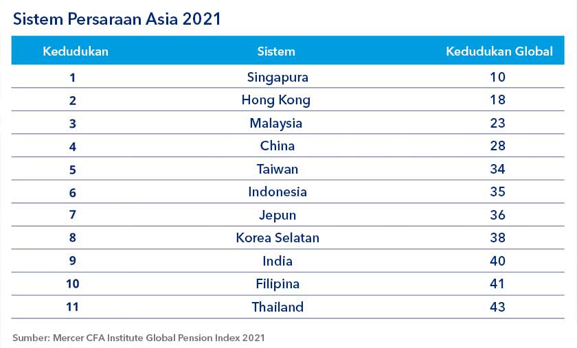 Kedudukan negara Asia dalam Indeks Persaraan Tahunan Merce CFA 