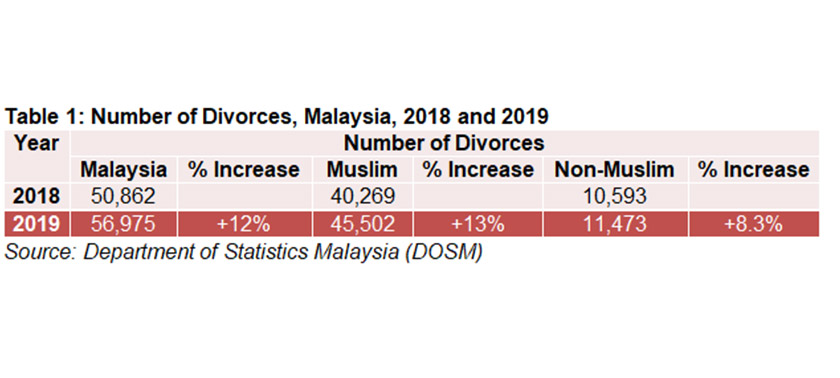 Source: Department of Statistics Malaysia (DOSM) 