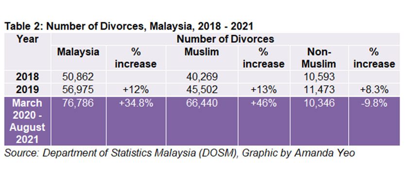Source: Department of Statistics Malaysia (DOSM), Graphic by Amanda Yeo 