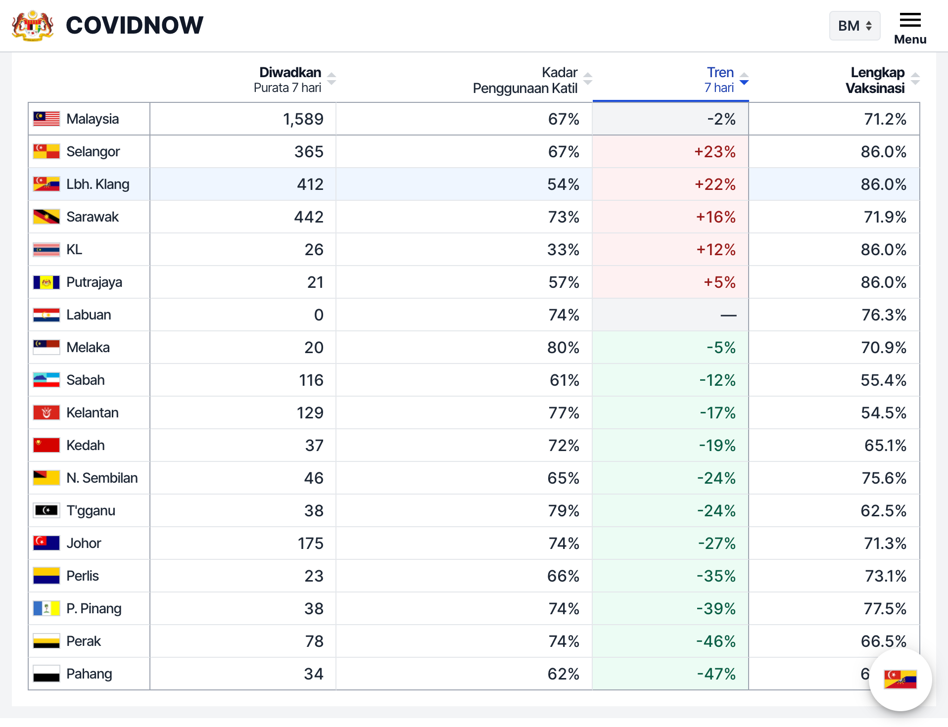 Data pada Khamis itu menunjukkan peningkatan kemasukan ke hospital
