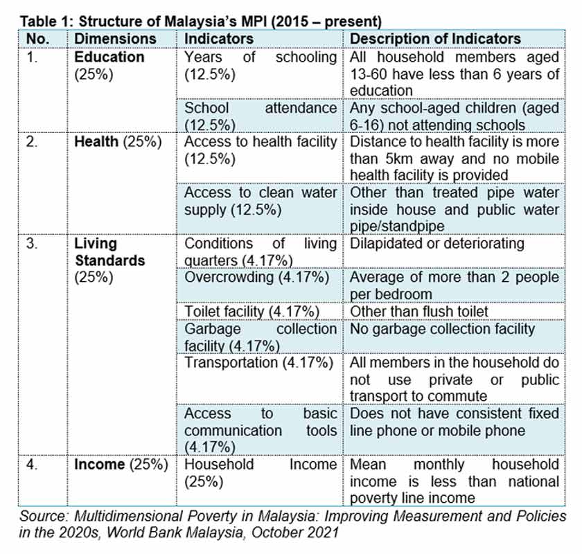 Source: Multidimensional Poverty in Malaysia: Improving Measurement and Policies in the 2020s, World Bank Malaysia, October 2021 