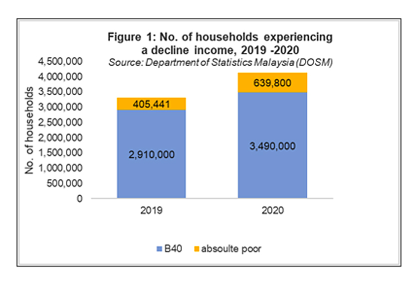 Source: Department of Statistics Malaysia (DOSM) 