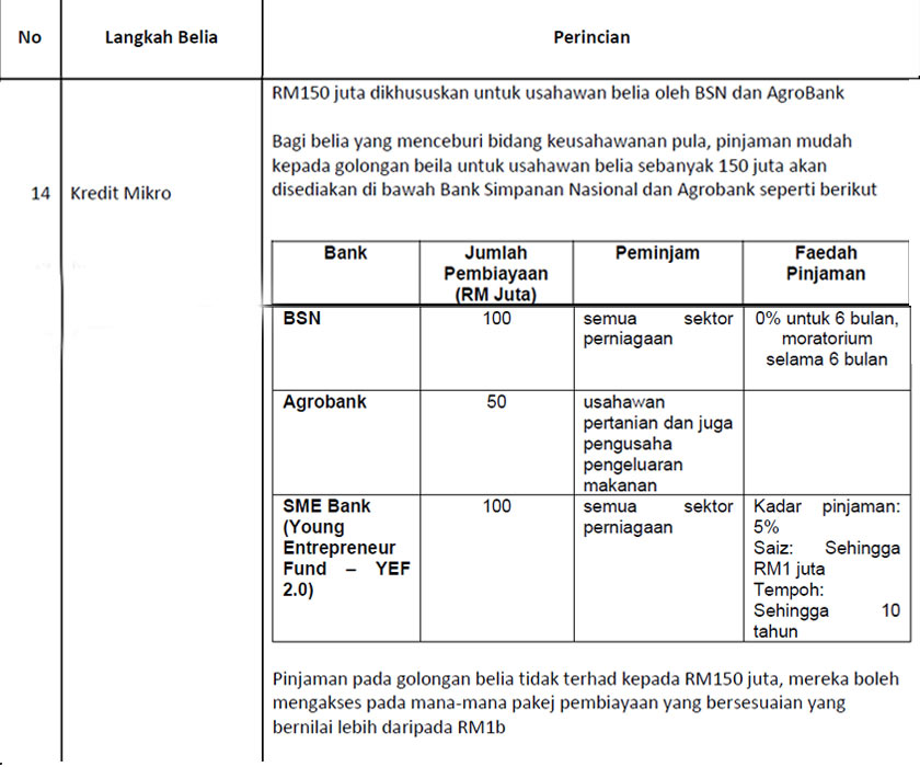 RM150 juta dikhususkan untuk usahawan belia oleh BSN dan AgroBank