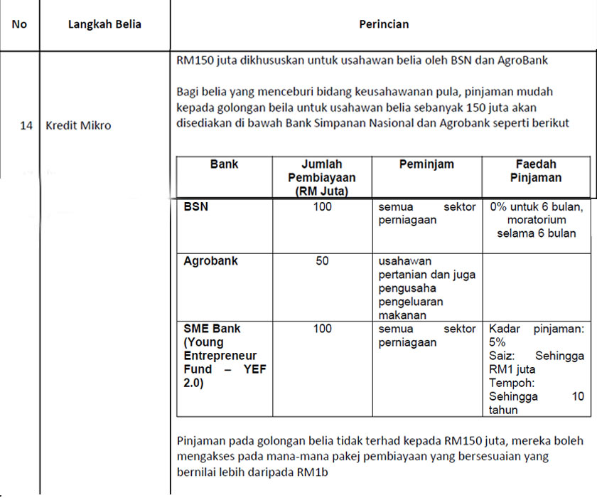 RM150 juta dikhususkan untuk usahawan belia oleh BSN dan AgroBank