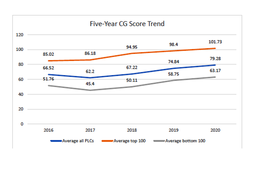 MSWG is glad to see continuous improvement in the overall scores of Malaysian PLCs. 