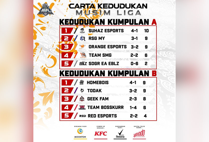 Mobile Legends: Bang Bang Professional League Malaysia S8 – Regular Season Week 4