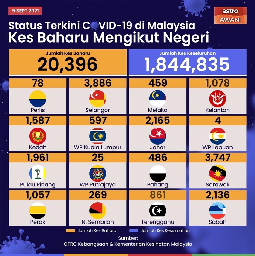 Pecahan kes COVID-19 pada 5 Sept di seluruh negara - Astro AWANI