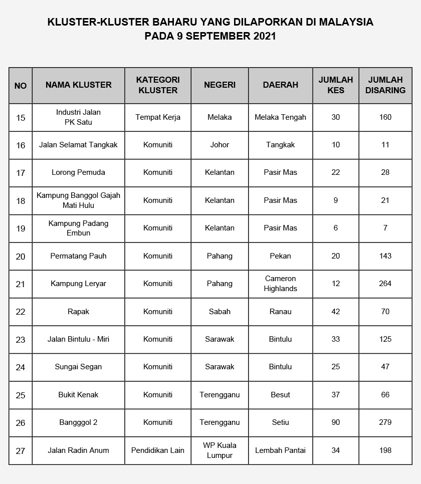 Berikut merupakan perincian bagi setiap 27 kluster baharu yang dilaporkan.