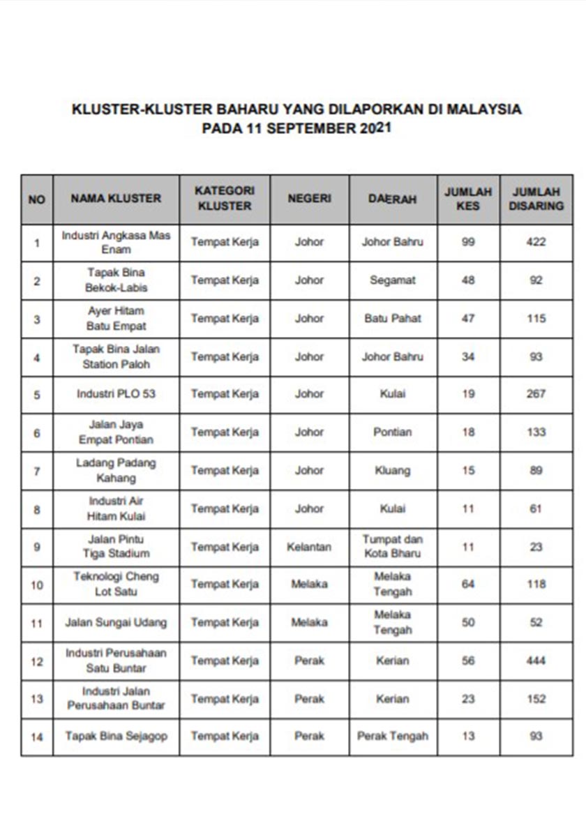 Berikut 28 kluster baharu yang direkodkan
