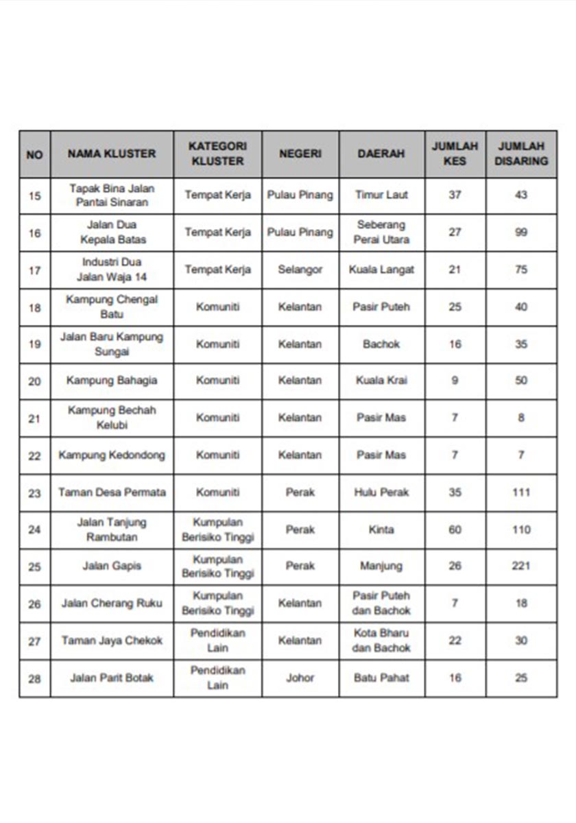 Berikut 28 kluster baharu yang direkodkan
