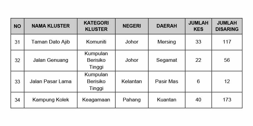 Kluster baharu COVID-19 yang dilaporkan pada 12 September 2021.