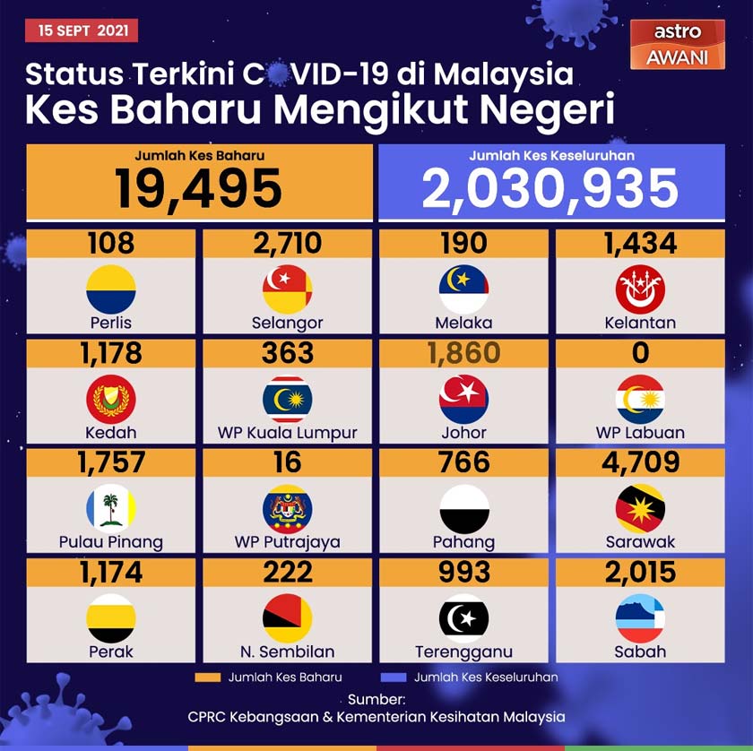 COVID-19: 19,495 jangkitan baharu hari ini