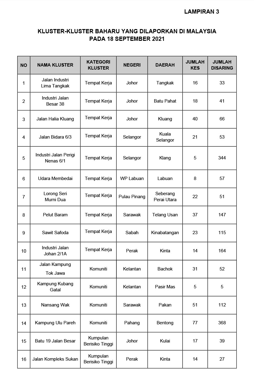 Kluster baharu COVID-19 yang dilaporkan pada 18 September 2021.