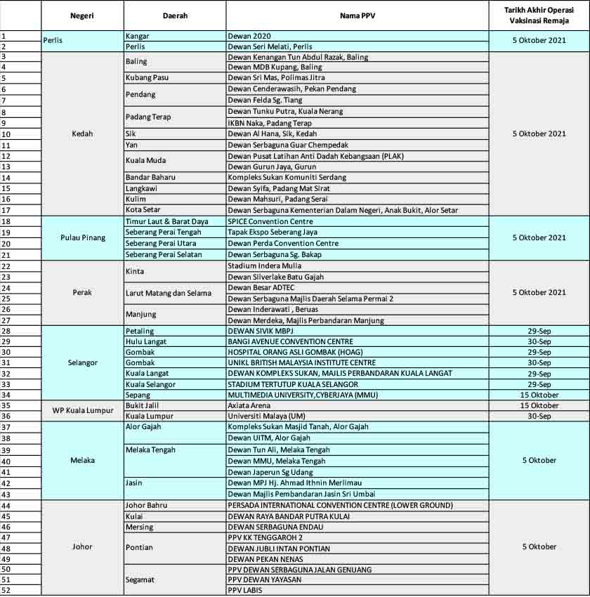 Senarai 156 PPV seluruh negara untuk vaksinasi remaja secara walk-in yang bermula Khamis ini (23 September 2021)