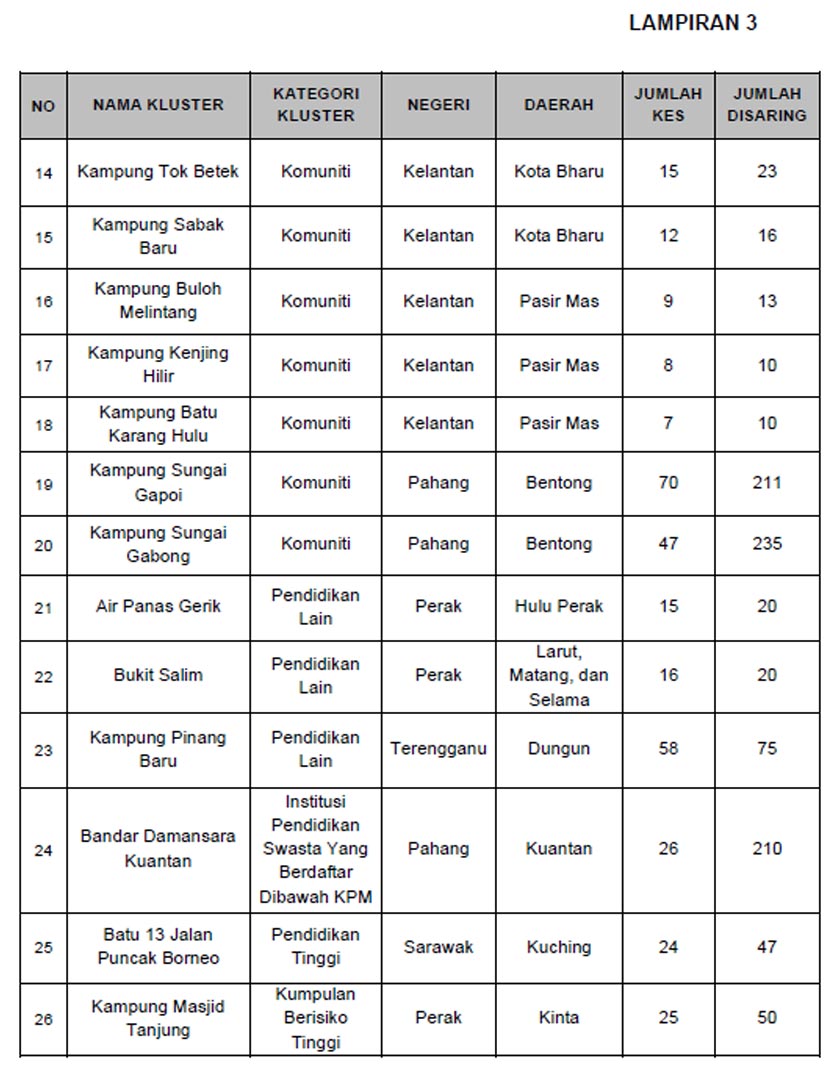 Kluster-kluster baharu pada 22 September 2021