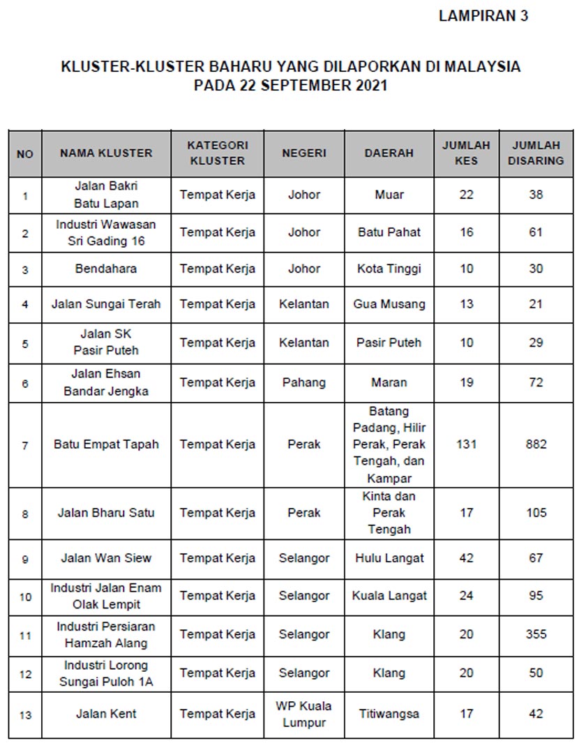 Kluster-kluster baharu pada 22 September 2021