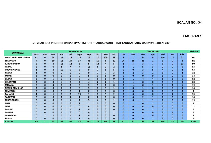 Jumlah kes penggulungan syarikat (terpaksa) sejak Mac 2020.